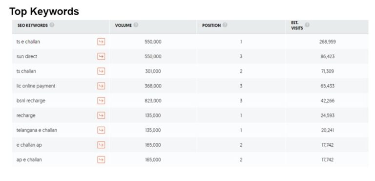 Digital marketing strategy of paytm - Top ranking keywords for paytm